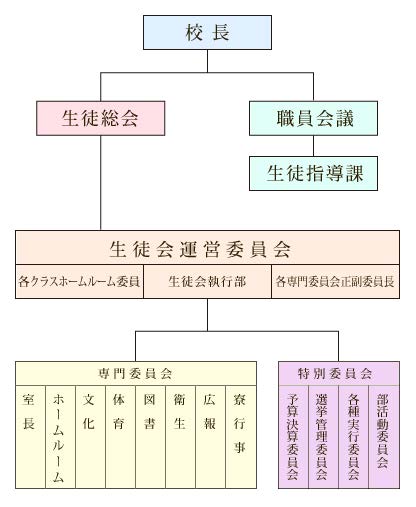 組織図